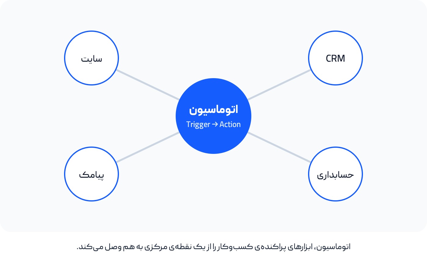 اتوماسیون، ابزارهای پراکندهی کسبوکار را از یک نقطهی مرکزی به هم وصل میکند.