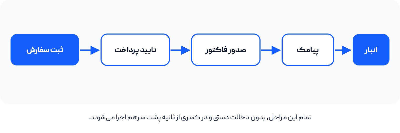 فروشگاه اینترنتی و مسیر سفارش تا فاکتور