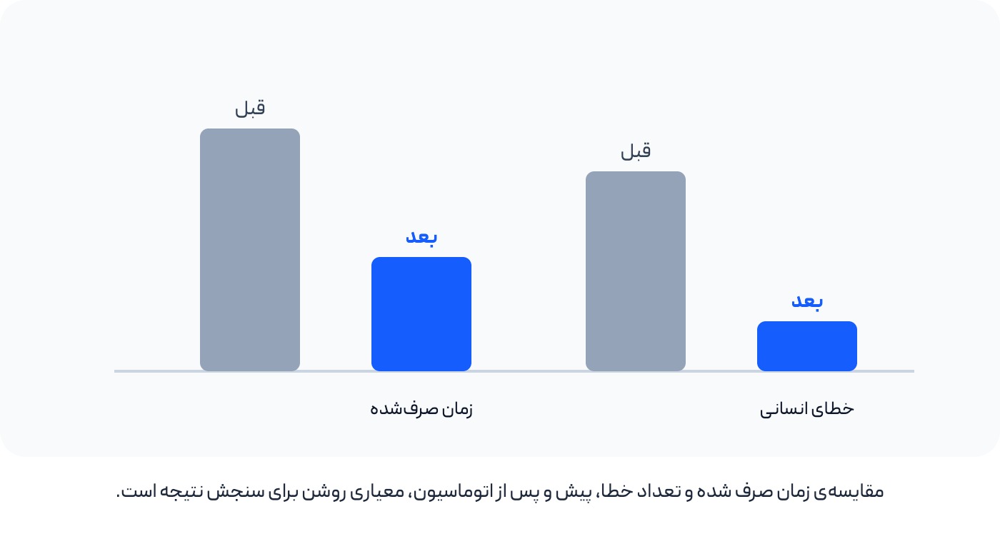 چطور بفهمیم اتوماسیون واقعا نتیجه داده است؟